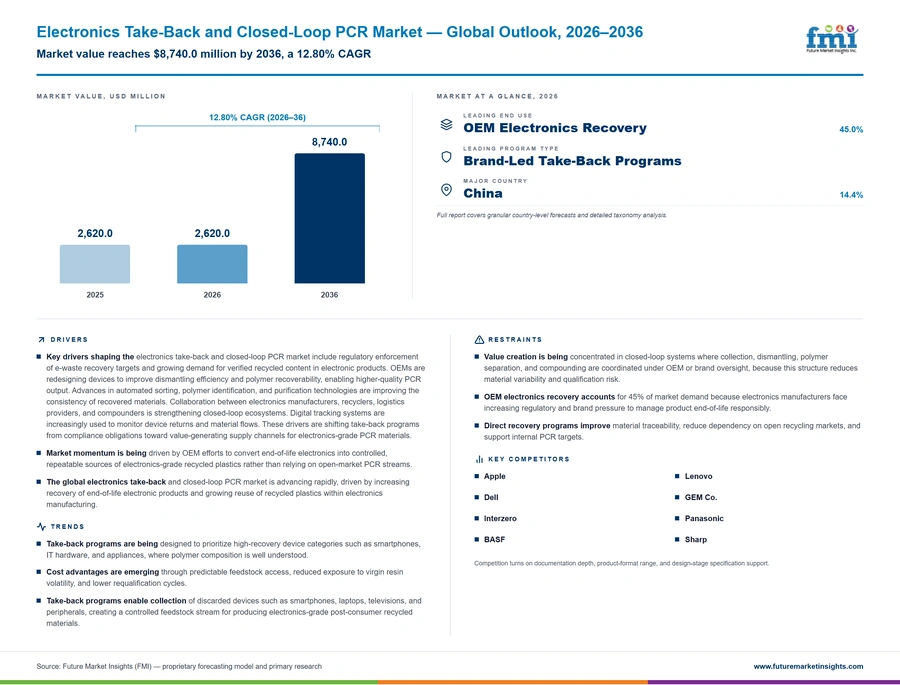 Electronics Take Back And Closed Loop Pcr Market