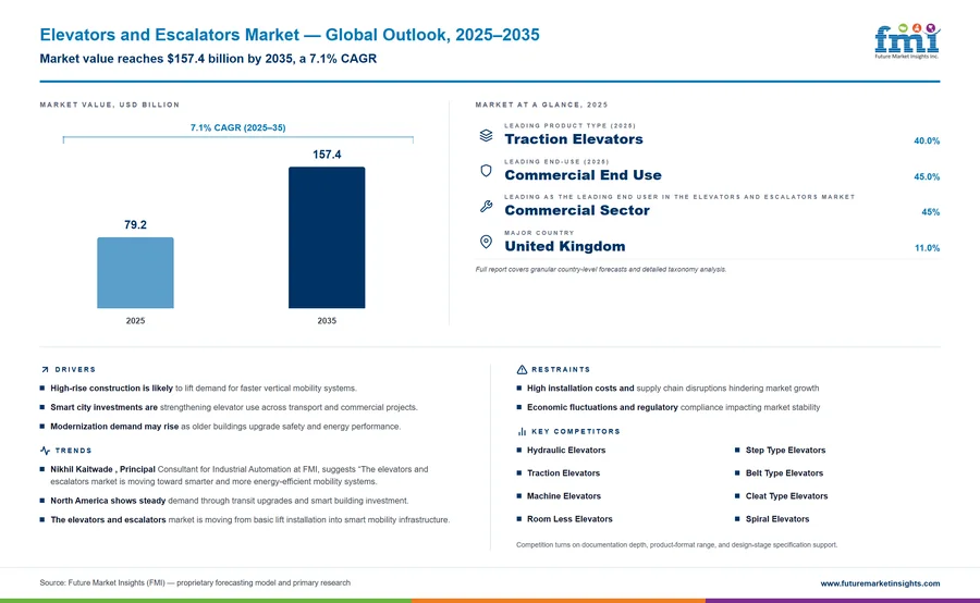 Elevators and Escalators Market