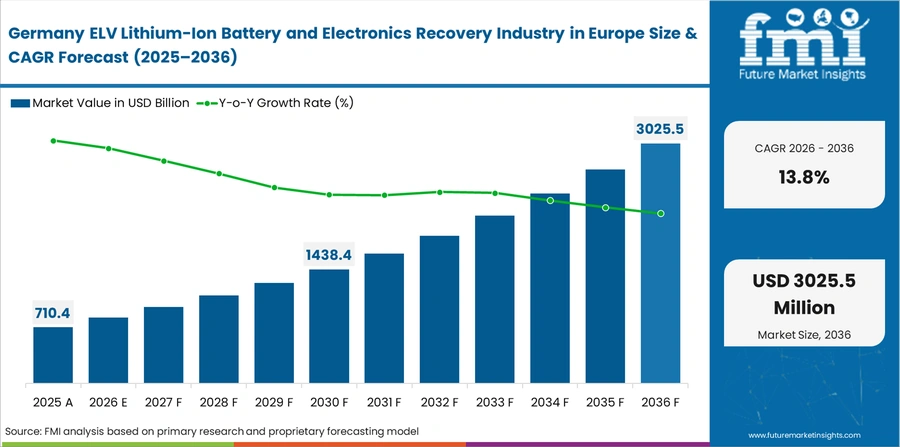 Elv Lithium Ion Battery And Electronics Recovery Industry In Europe Country Value Analysis