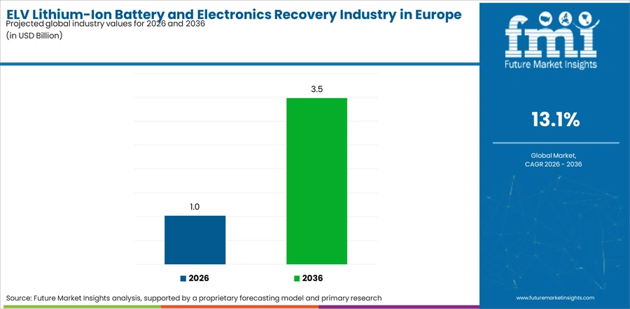Elv Lithium Ion Battery And Electronics Recovery Industry In Europe Industry Value Analysis