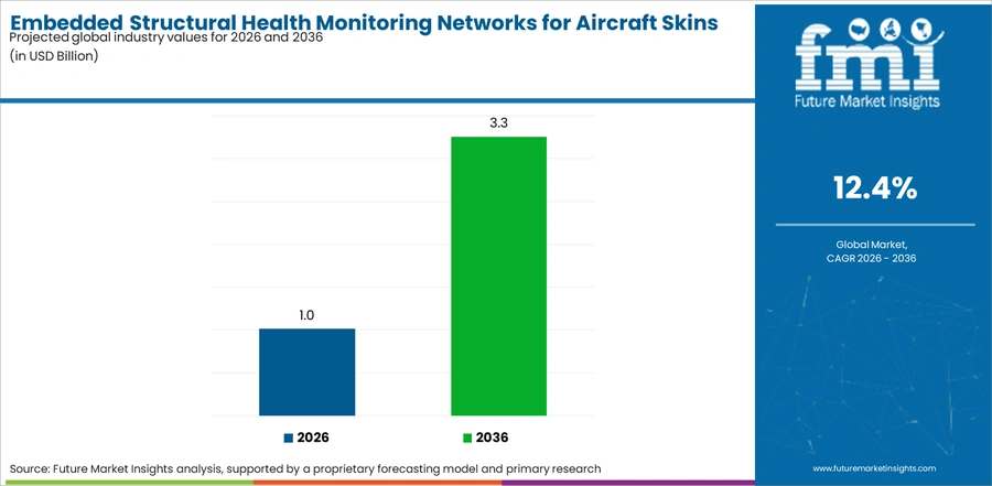 Embedded Structural Health Monitoring Networks For Aircraft Skins Market Industry Value Analysis