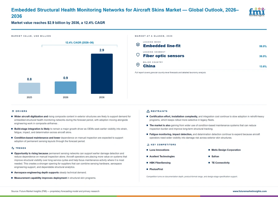 Embedded Structural Health Monitoring Networks For Aircraft Skins Market Embedded Structural Health Monitoring Networks For Aircraft Skins Market