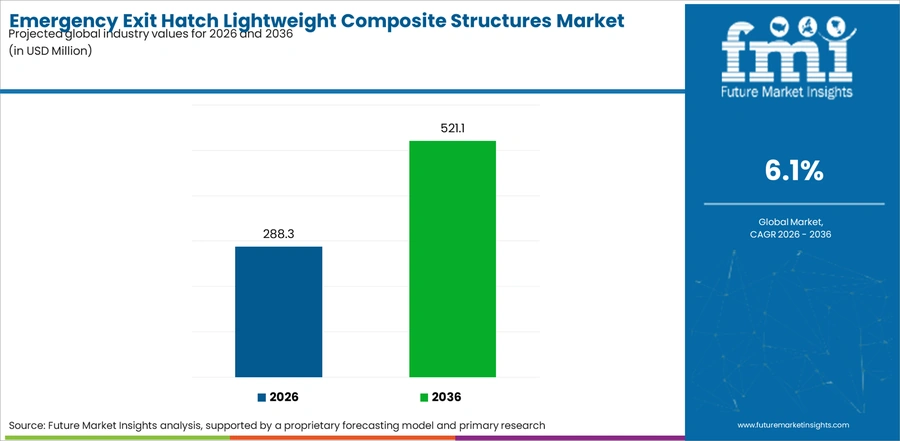 Emergency Exit Hatch Lightweight Composite Structures Market Industry Value Analysis