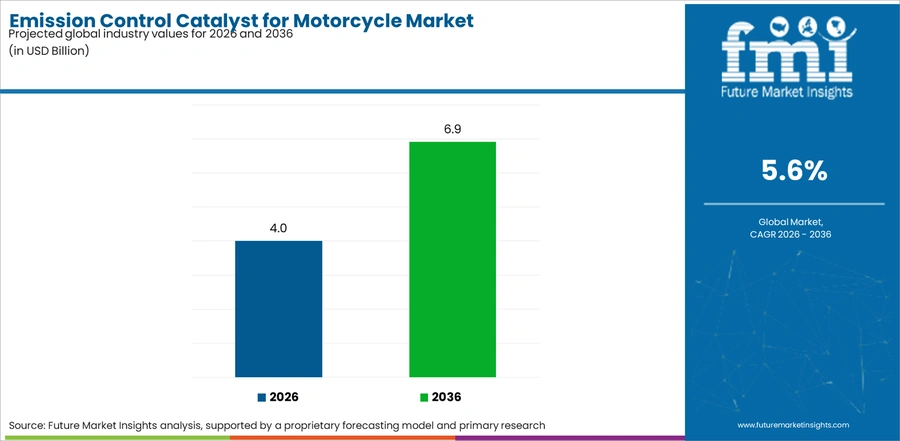 Emission Control Catalyst For Motorcycle Market Industry Value Analysis
