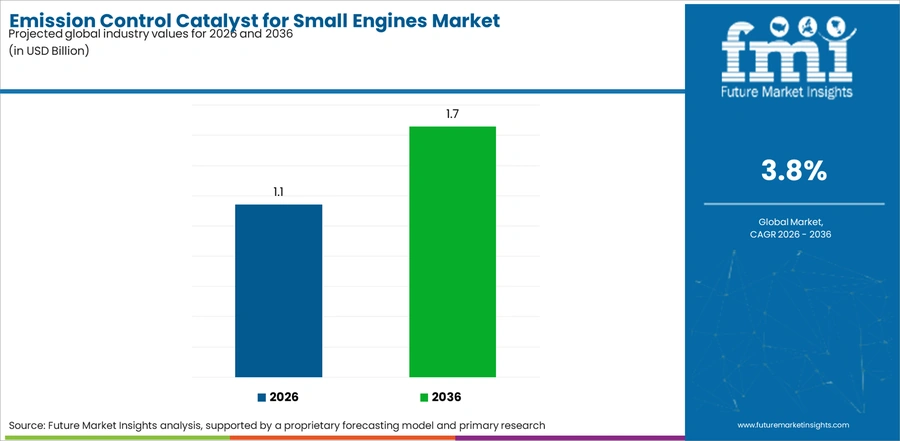 Emission Control Catalyst For Small Engines Market Industry Value Analysis