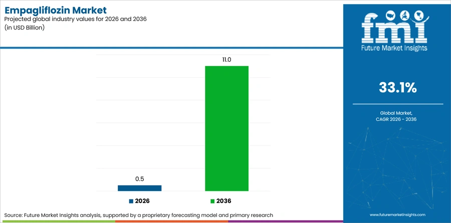 Empagliflozin Market Industry Value Analysis