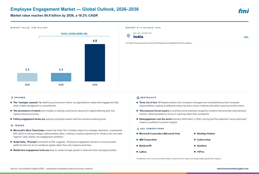 Employee Engagement Market