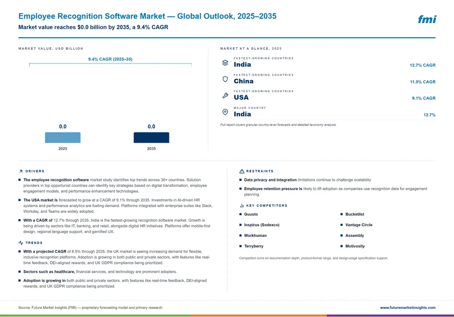 Employee Recognition Software Market