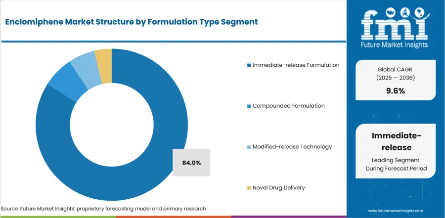 Enclomiphene Market Analysis By Formulation Type