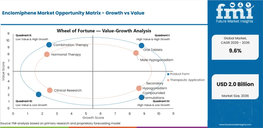 Enclomiphene Market Opportunity Matrix Growth Vs Value