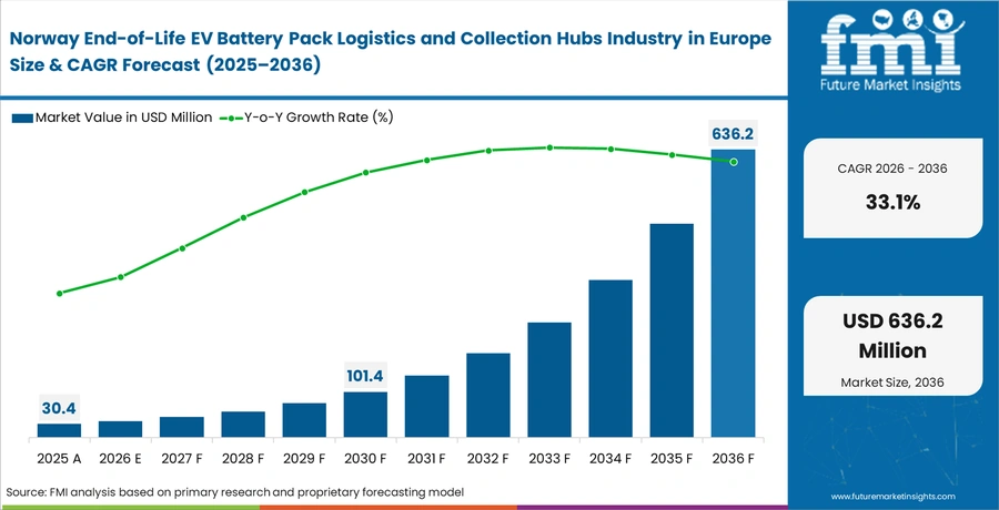 End Of Life Ev Battery Pack Logistics And Collection Hubs Industry In Europe Country Value Analysis