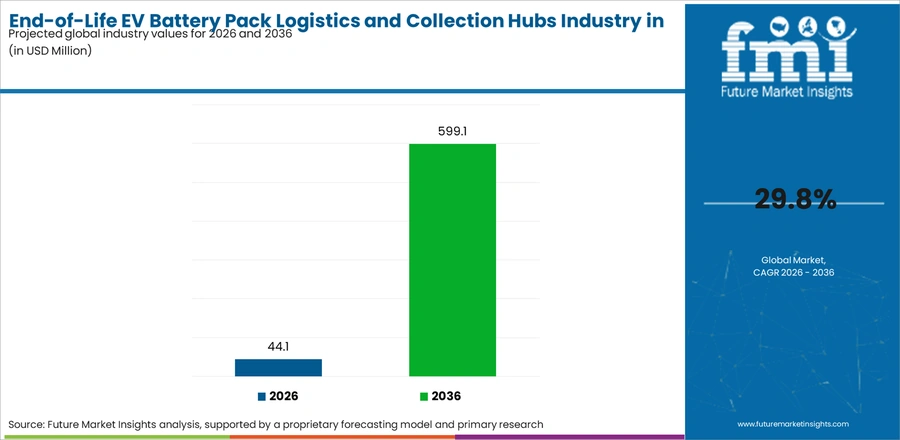 End Of Life Ev Battery Pack Logistics And Collection Hubs Industry In Europe Industry Value Analysis