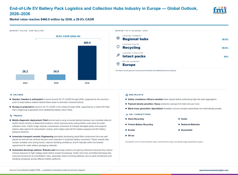 End Of Life Ev Battery Pack Logistics And Collection Hubs Industry In Europe End Of Life Ev Battery Pack Logistics And Collection Hubs Industry In Europe
