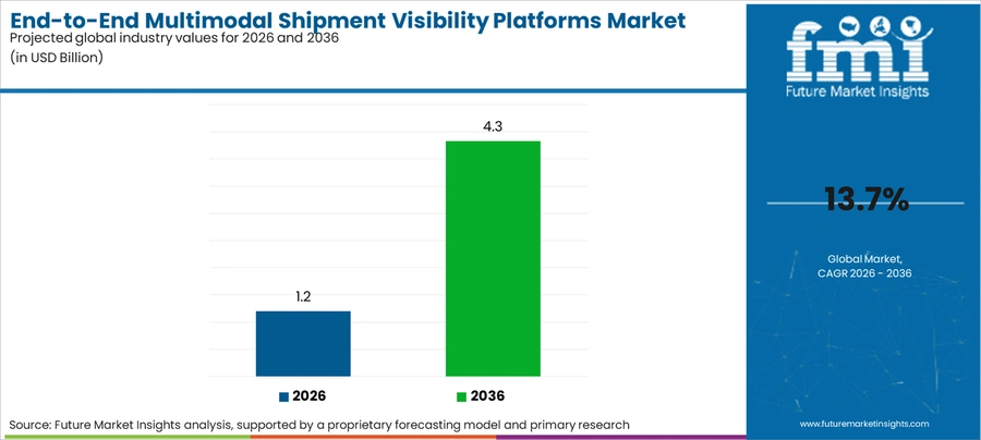 End To End Multimodal Shipment Visibility Platforms Market Industry Value Analysis