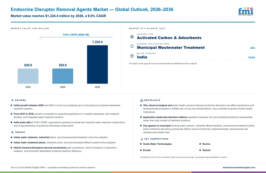 Endocrine Disruptor Removal Agents Market Endocrine Disruptor Removal Agents Market