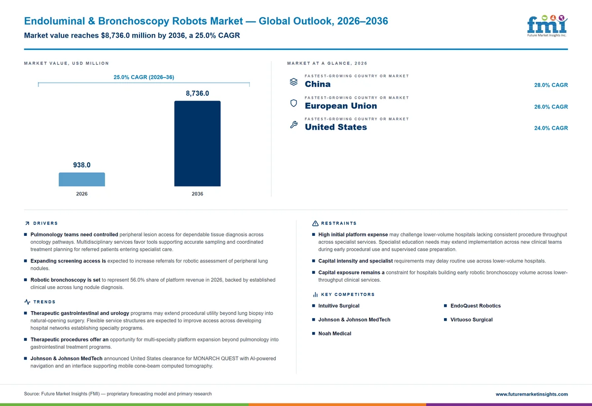 Endoluminal & Bronchoscopy Robots Market Endoluminal & Bronchoscopy Robots Market