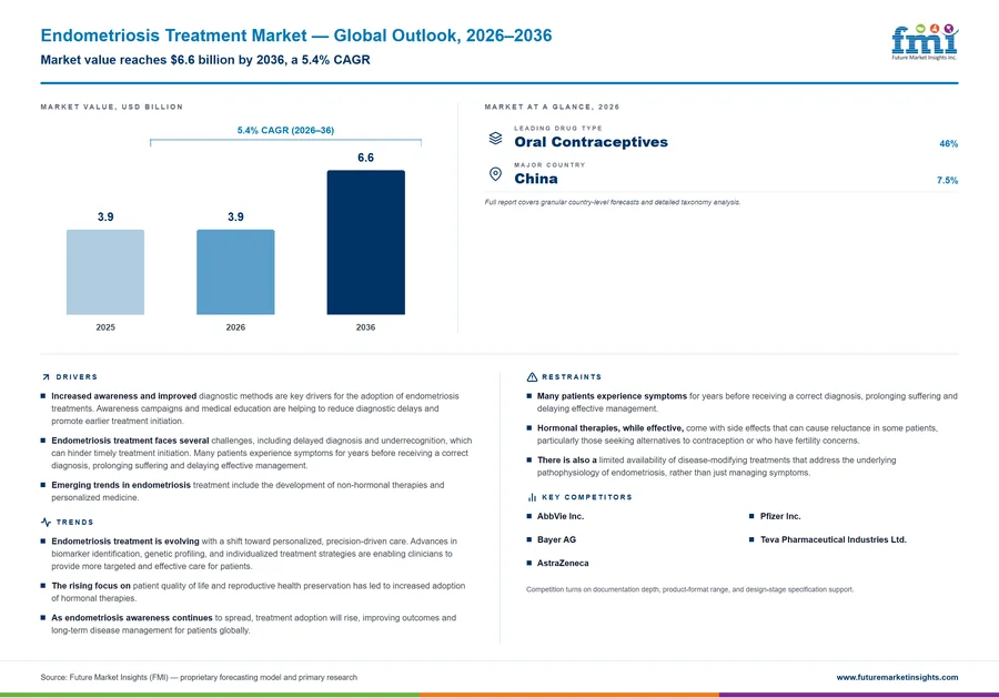 Endometriosis Treatment Market Endometriosis Treatment Market
