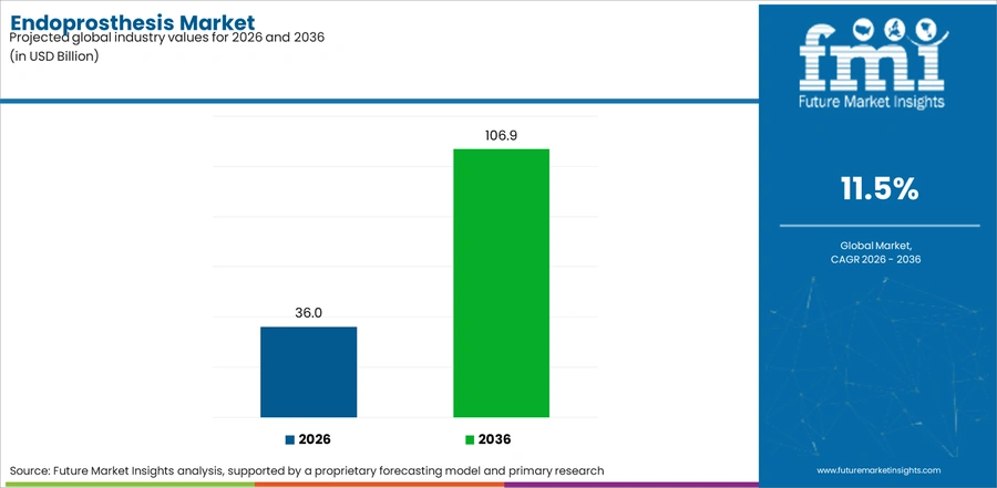 Endoprosthesis Market Industry Value Analysis