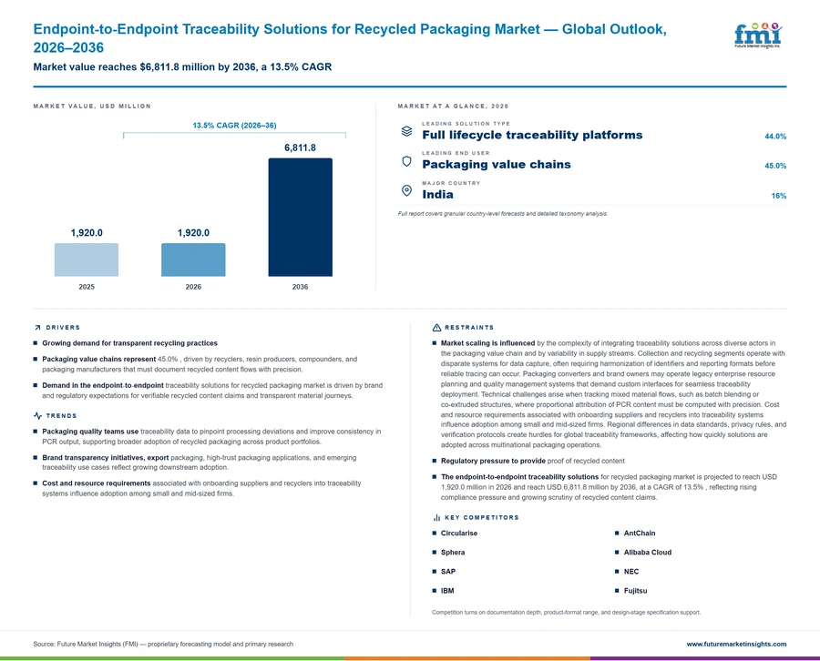 Endpoint To Endpoint Traceability Solutions For Recycled Packaging Market Endpoint To Endpoint Traceability Solutions For Recycled Packaging Market