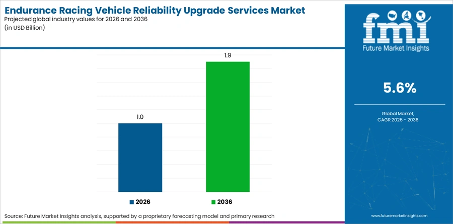 Endurance Racing Vehicle Reliability Upgrade Services Market Industry Value Analysis