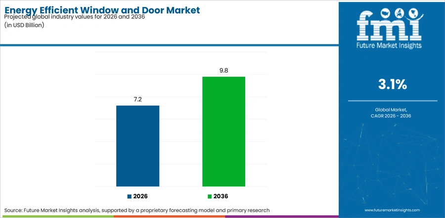 Energy Efficient Window And Door Market Industry Value Analysis