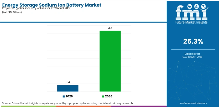 Energy Storage Sodium Ion Battery Market Industry Value Analysis