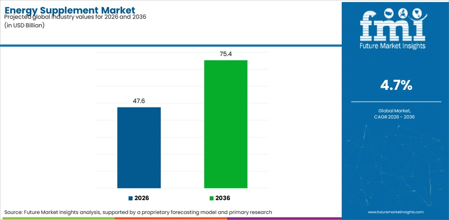 Energy Supplement Market Industry Value Analysis