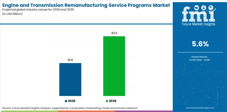 Engine And Transmission Remanufacturing Service Programs Market Industry Value Analysis