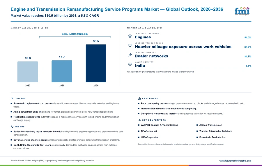 Engine And Transmission Remanufacturing Service Programs Market Engine And Transmission Remanufacturing Service Programs Market