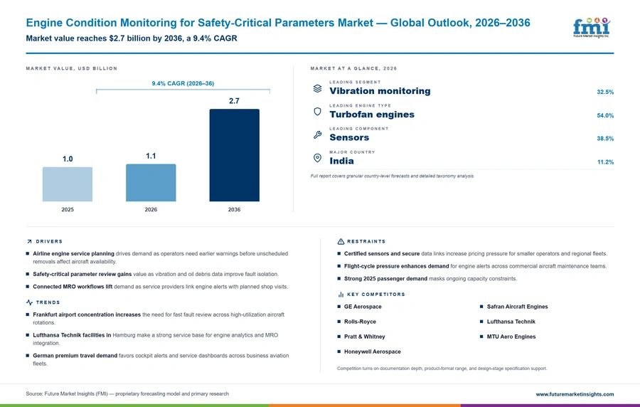 Engine Condition Monitoring For Safety Critical Parameters Market Engine Condition Monitoring For Safety Critical Parameters Market