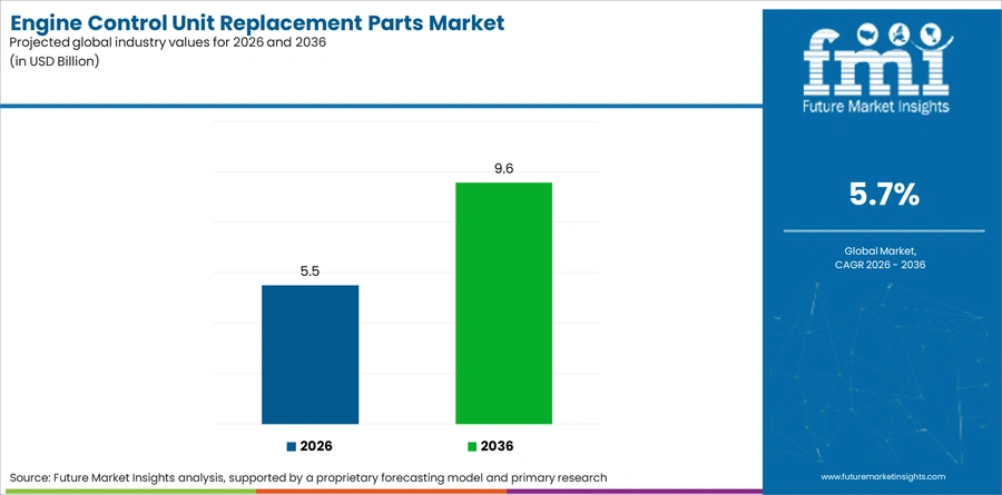 Engine Control Unit Replacement Parts Market Industry Value Analysis