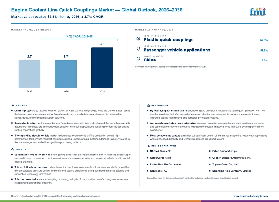 Engine Coolant Line Quick Couplings Market Engine Coolant Line Quick Couplings Market
