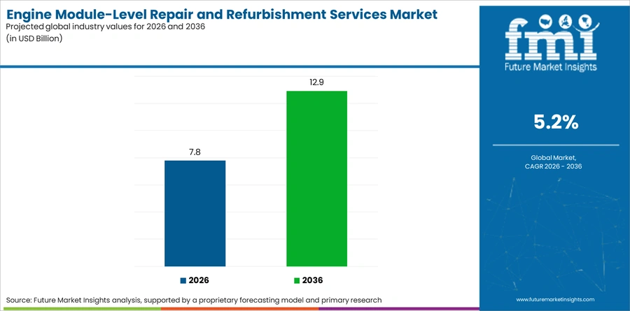 Engine Module Level Repair And Refurbishment Services Market Industry Value Analysis