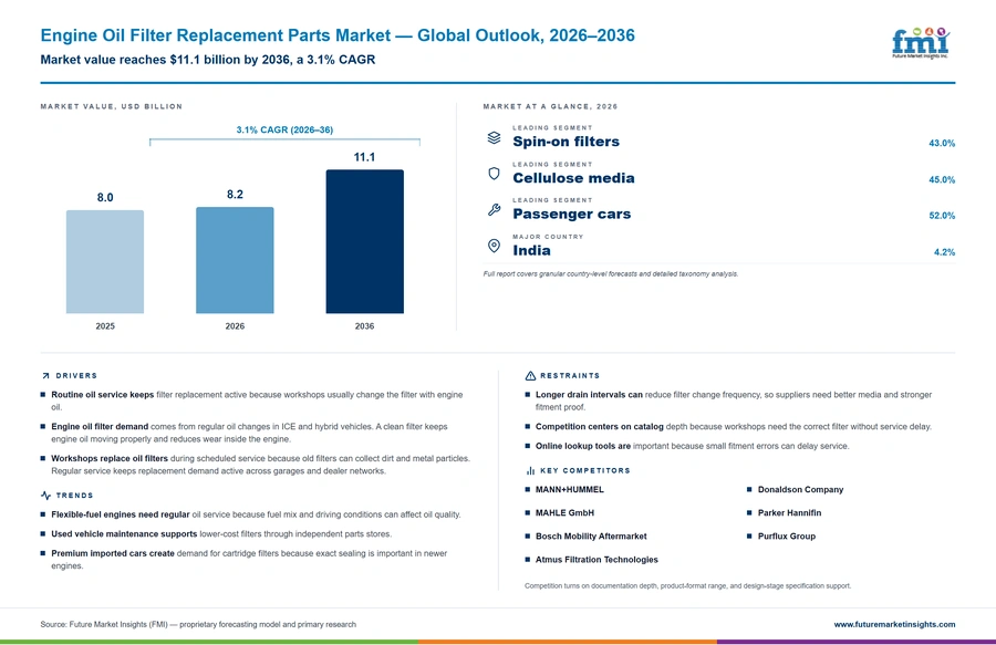Engine Oil Filter Replacement Parts Market Engine Oil Filter Replacement Parts Market