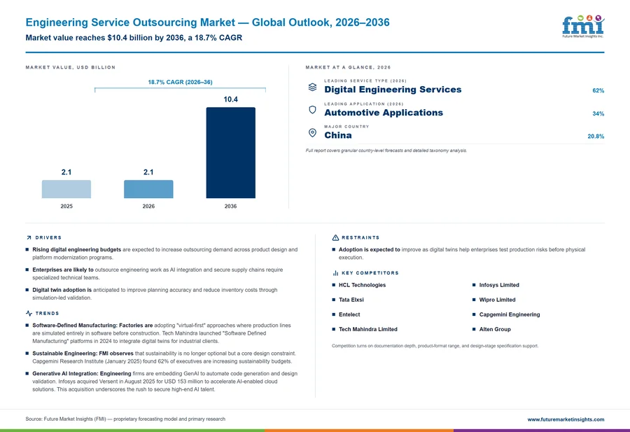 Engineering Service Outsourcing Market