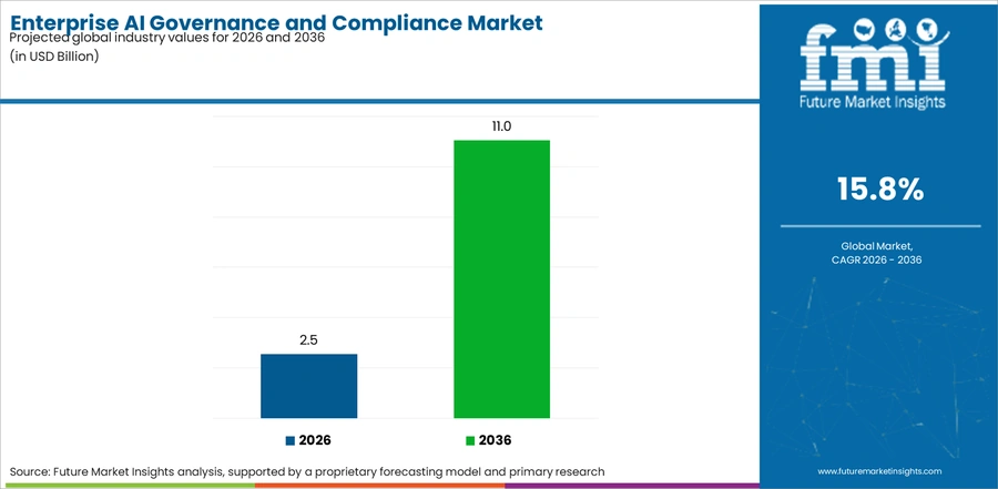 Enterprise Ai Governance And Compliance Market Industry Value Analysis