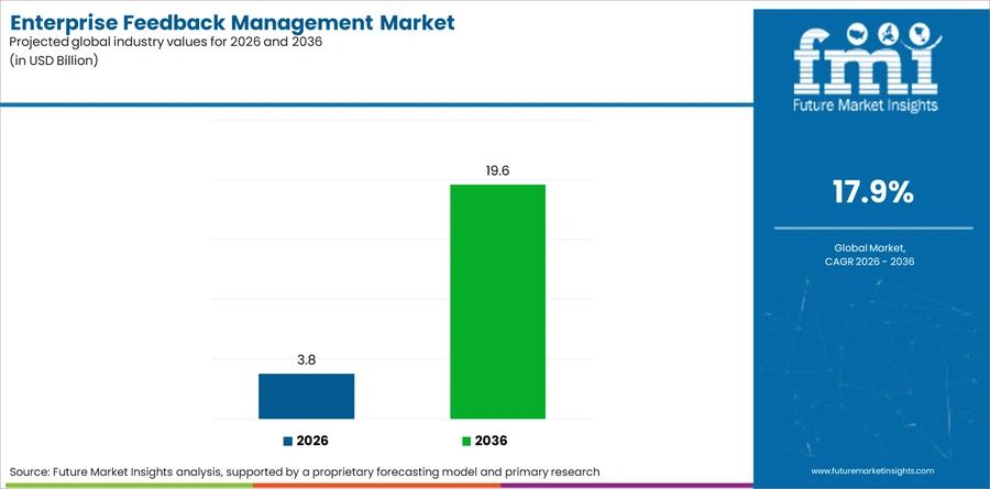Enterprise Feedback Management Market Industry Value Analysis