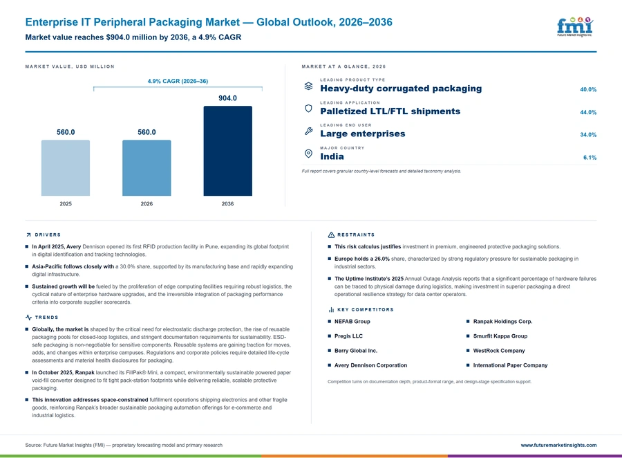 Enterprise It Peripheral Packaging Market Enterprise It Peripheral Packaging Market