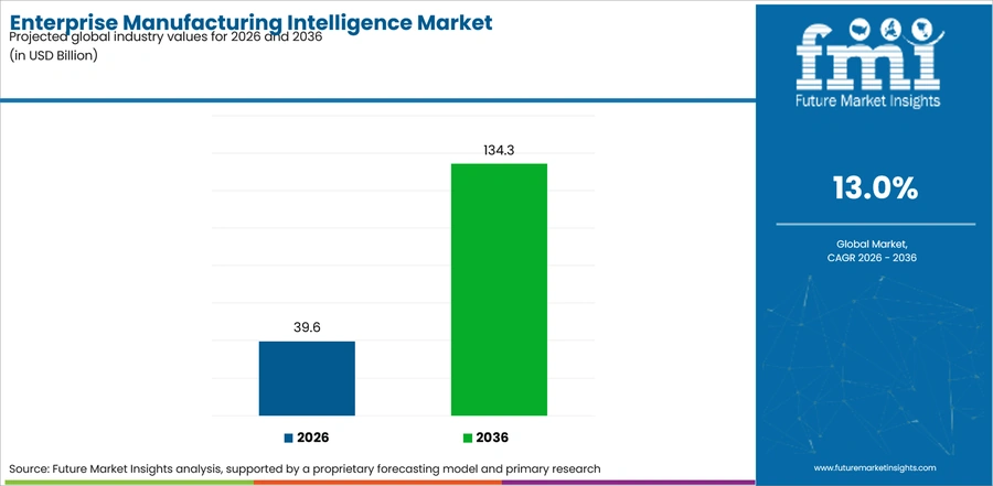 Enterprise Manufacturing Intelligence Market Industry Value Analysis