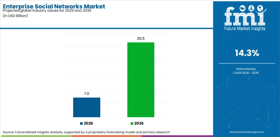 Enterprise Social Networks Market Industry Value Analysis