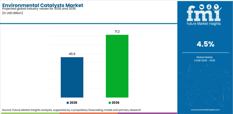 Environmental Catalysts Market Industry Value Analysis