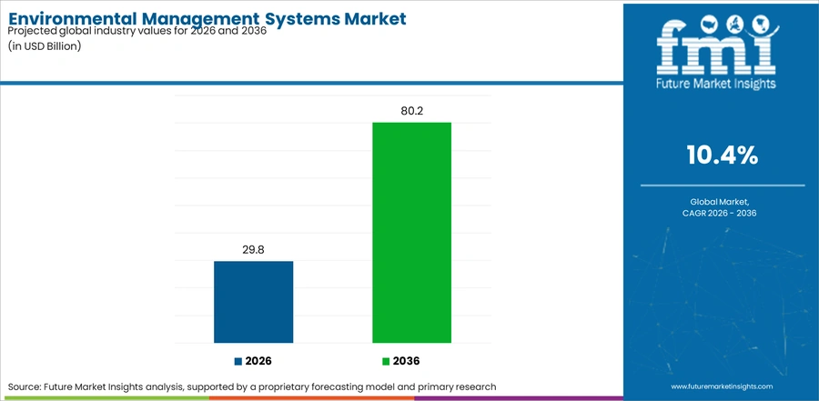 Environmental Management Systems Market Industry Value Analysis