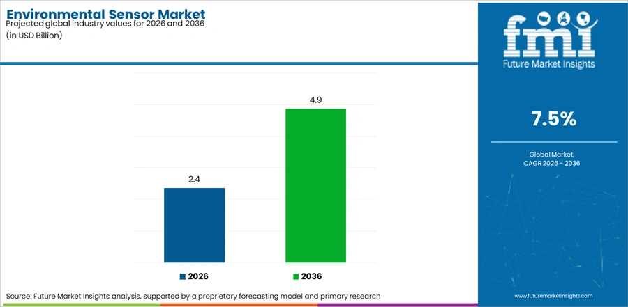 Environmental Sensor Market Industry Value Analysis