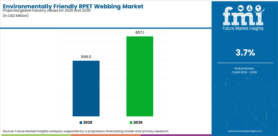 Environmentally Friendly Rpet Webbing Market Industry Value Analysis