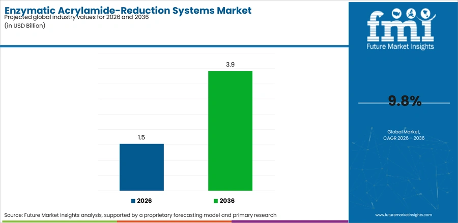 Enzymatic Acrylamide Reduction Systems Market Industry Value Analysis