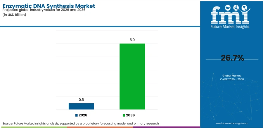 Enzymatic Dna Synthesis Market Industry Value Analysis