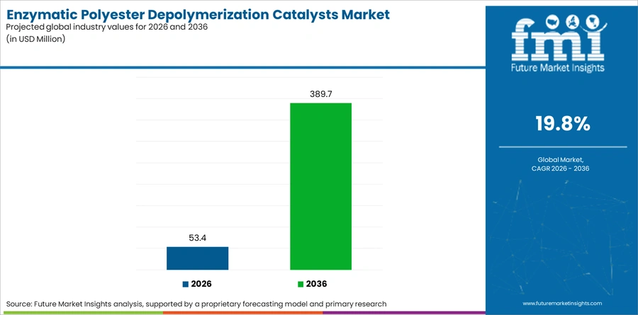 Enzymatic Polyester Depolymerization Catalysts Market Industry Value Analysis