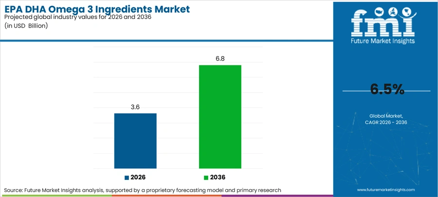 Epa Dha Omega 3 Ingredients Market Industry Value Analysis