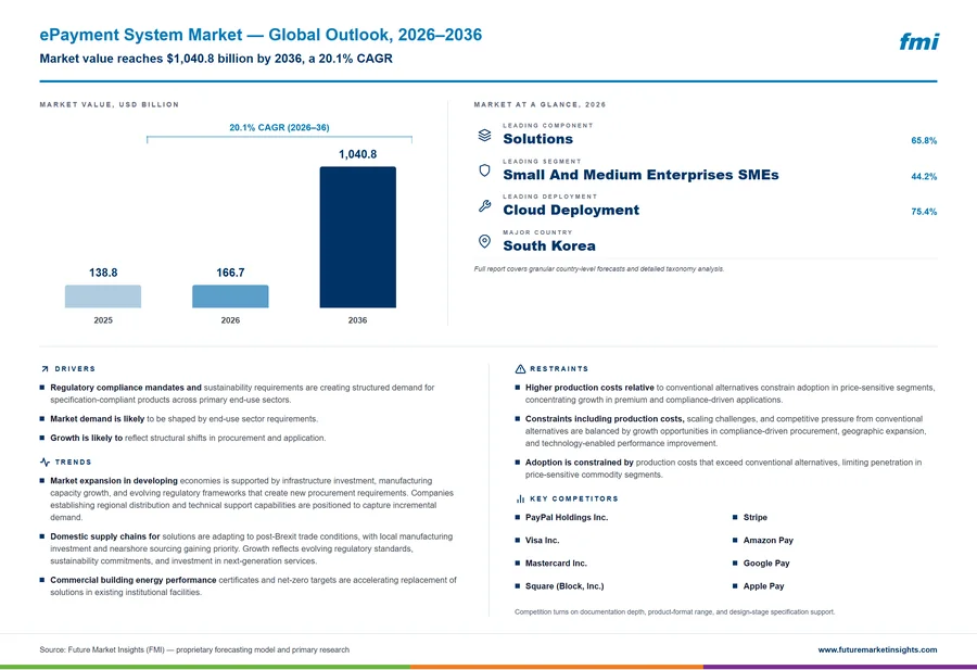 ePayment System Market