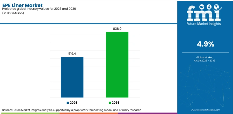 Epe Liner Market Industry Value Analysis